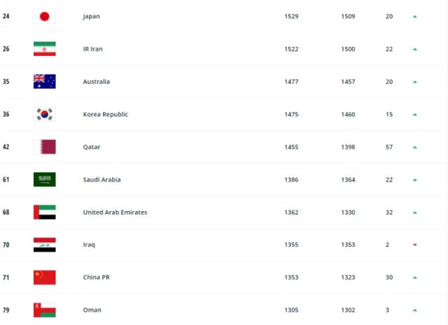 yl23455永利官网-FIFA世界排名：国足上升6位 位列第77亚洲第9